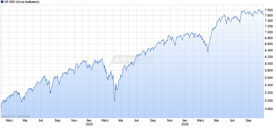 US 500 Chart
