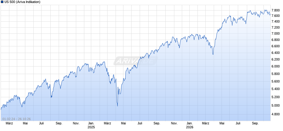 US 500 Chart