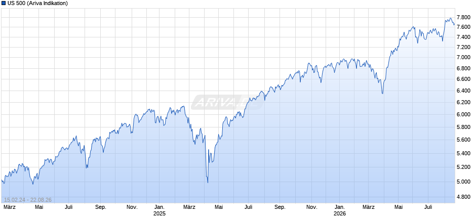 US 500 Chart