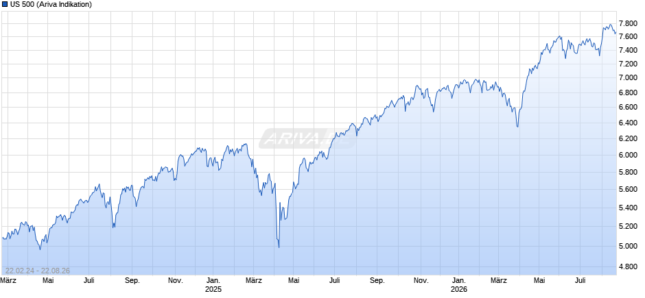 US 500 Chart
