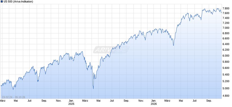 US 500 Chart