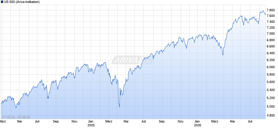 US 500 Chart