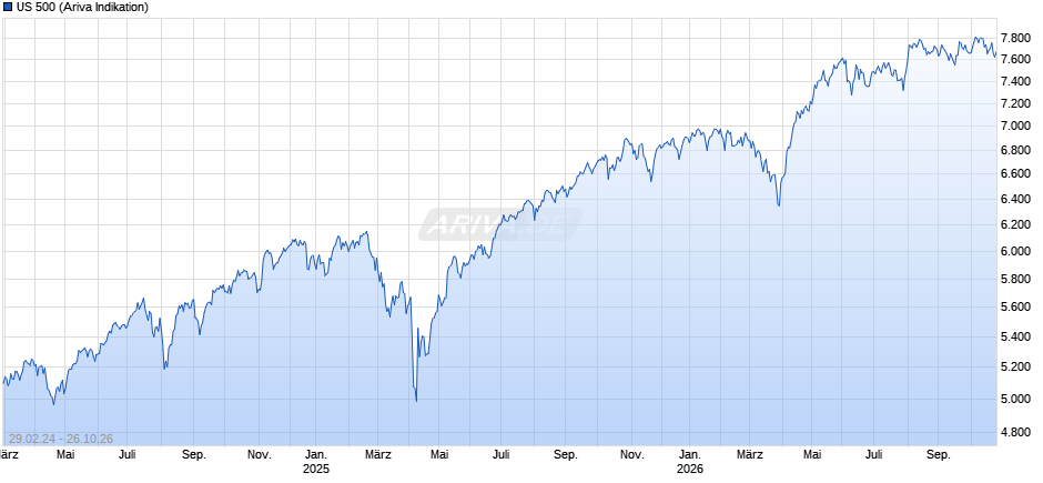 US 500 Chart