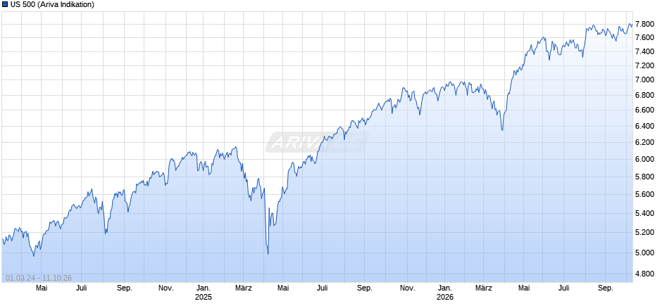 US 500 Chart