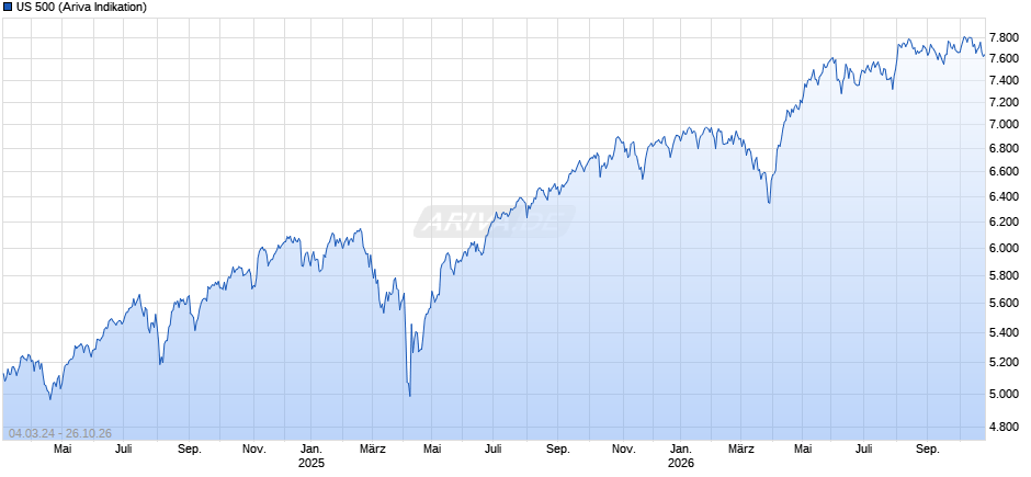 US 500 Chart