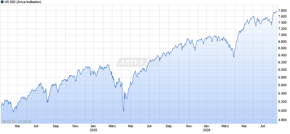 US 500 Chart