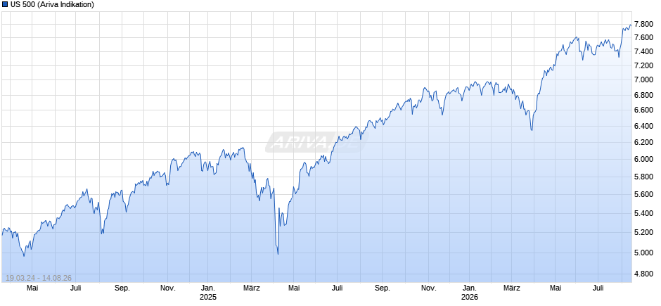 US 500 Chart