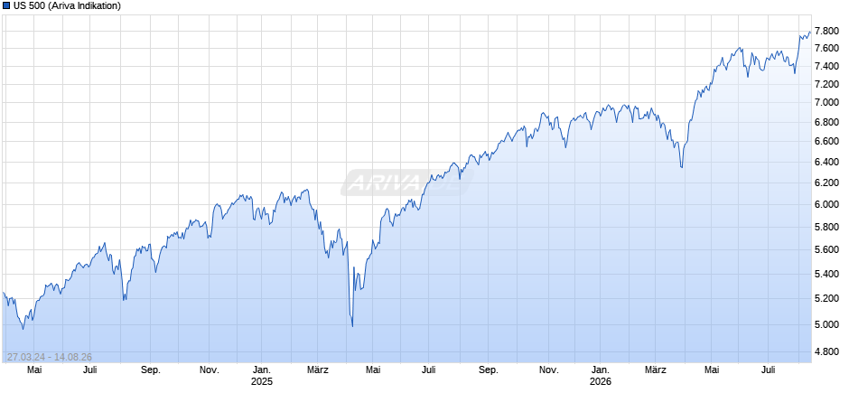US 500 Chart