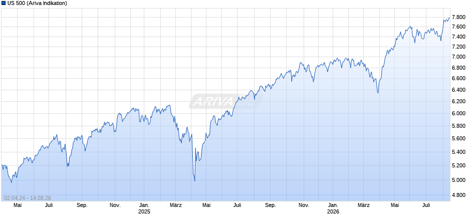 US 500 Chart