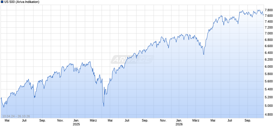 US 500 Chart