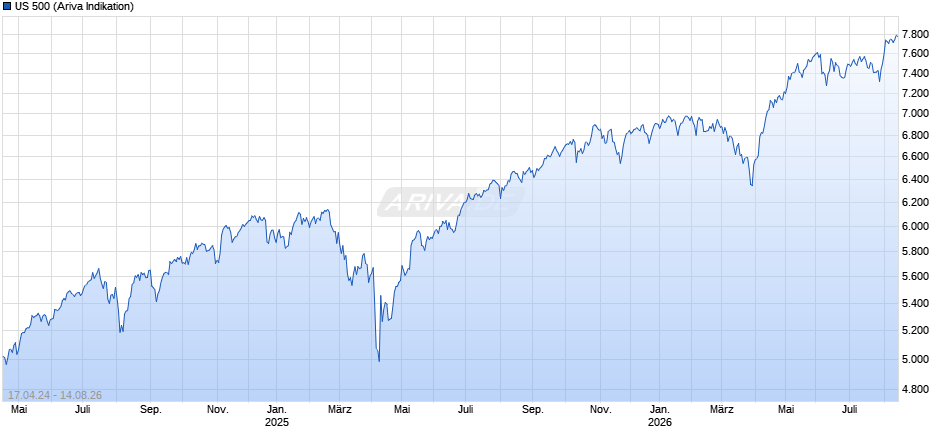 US 500 Chart