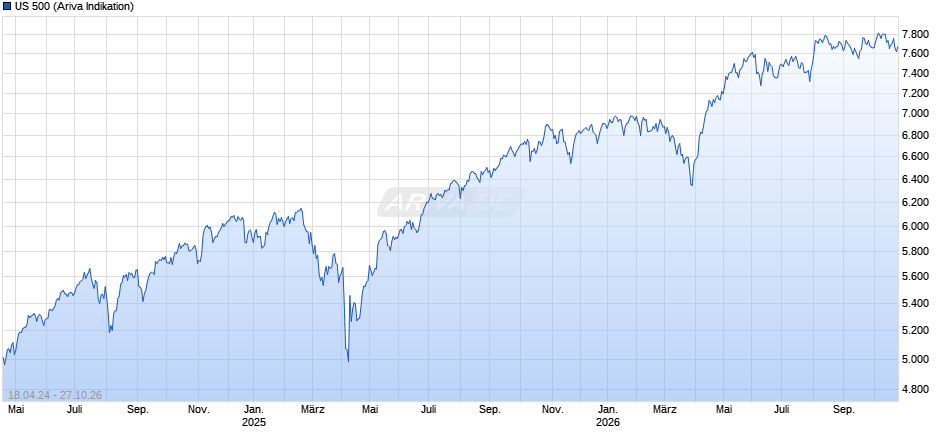 US 500 Chart