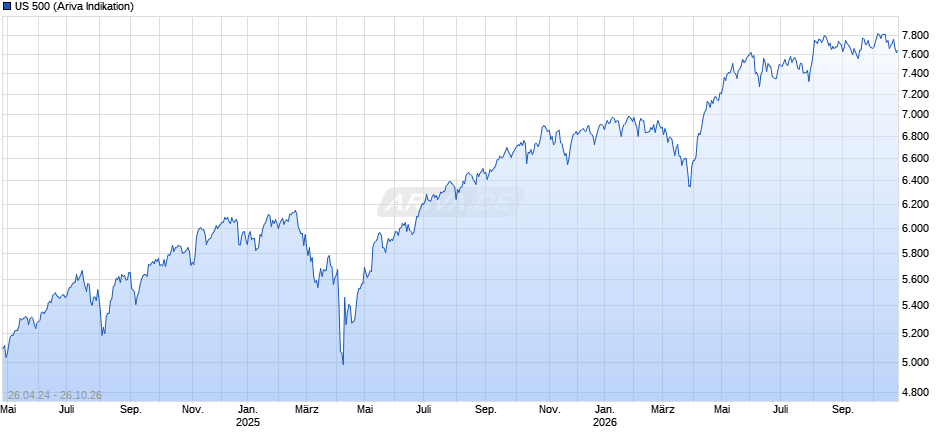US 500 Chart