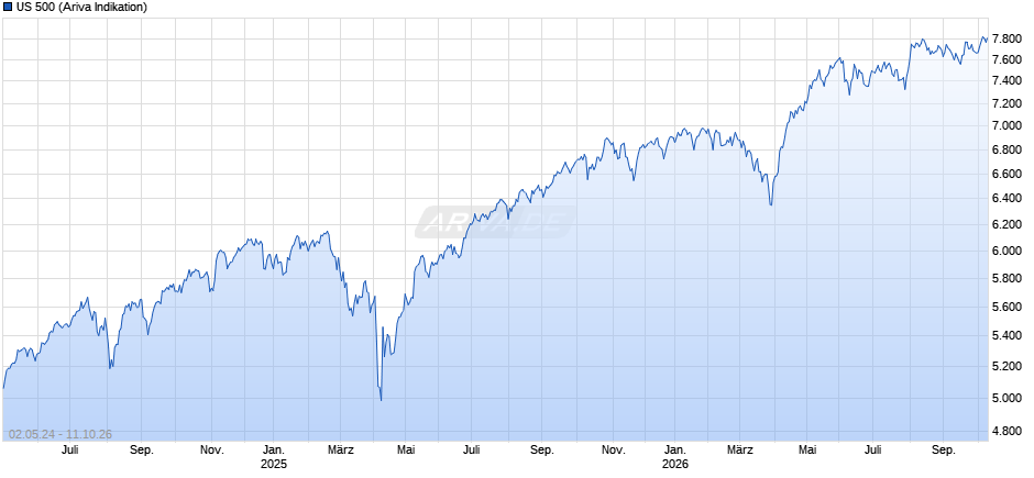 US 500 Chart