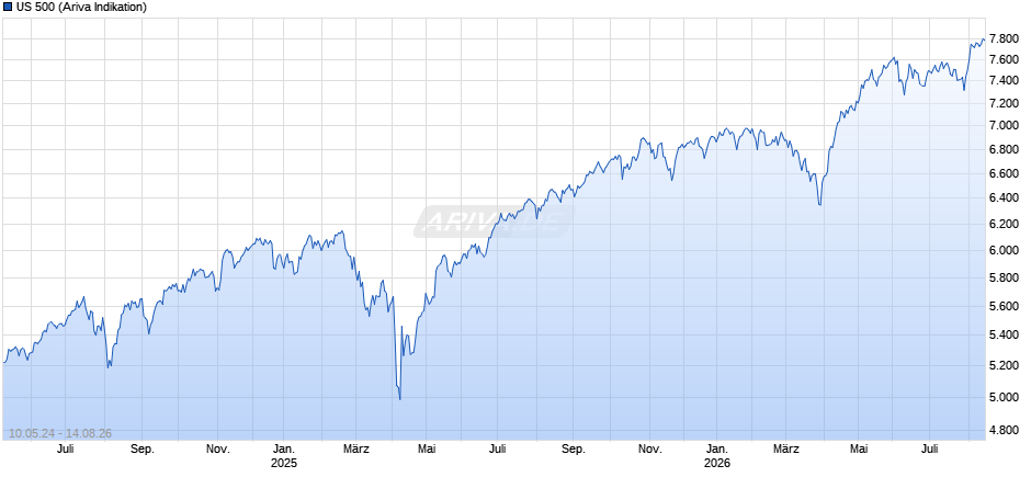 US 500 Chart