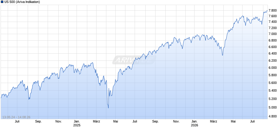 US 500 Chart