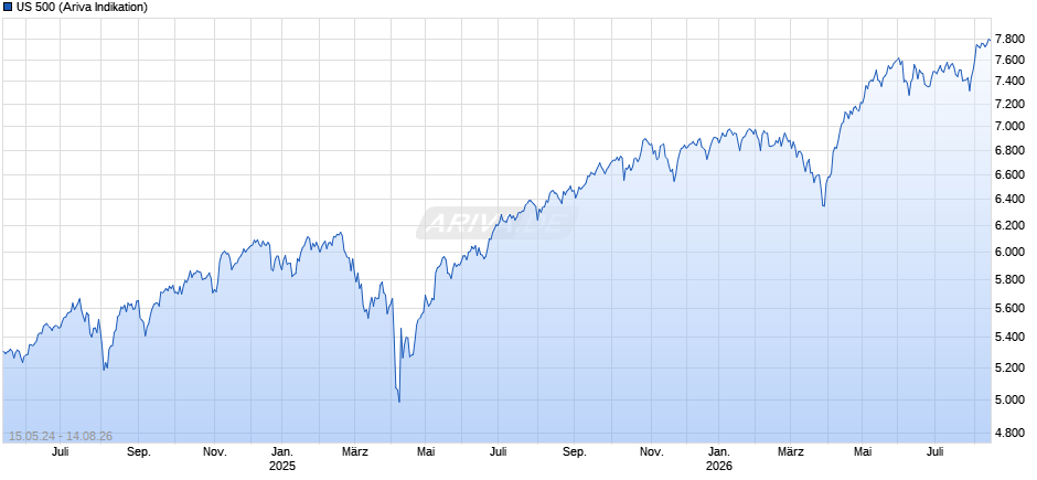 US 500 Chart