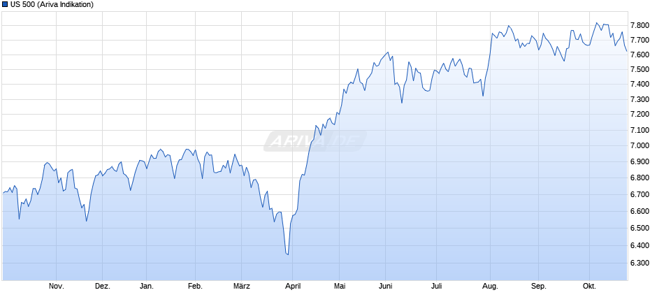 US 500 Chart