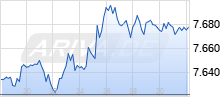 US 500 Chart