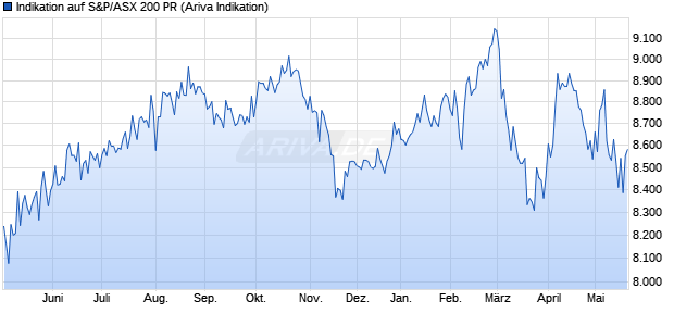 Indikation auf S&P/ASX 200 PR Chart