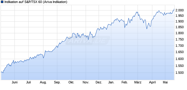 Indikation auf S&P/TSX 60 Chart