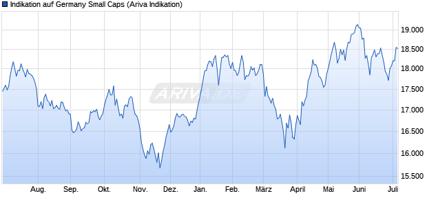 Indikation auf Germany Small Caps Chart
