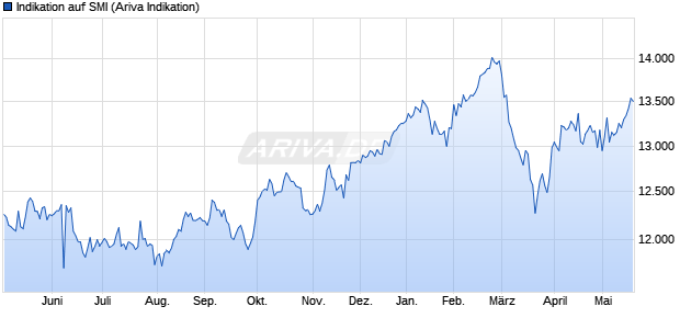 Indikation auf SMI Chart