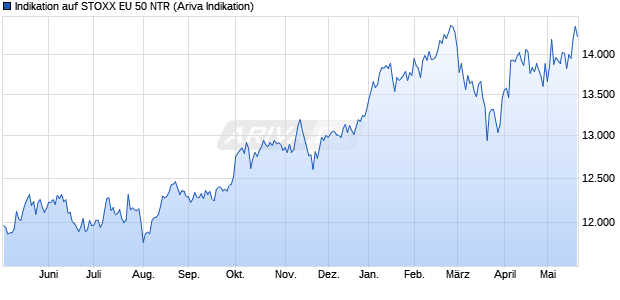 Indikation auf STOXX EU 50 NTR Chart