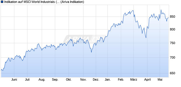 Indikation auf MSCI World Industrials (Net Return) Chart