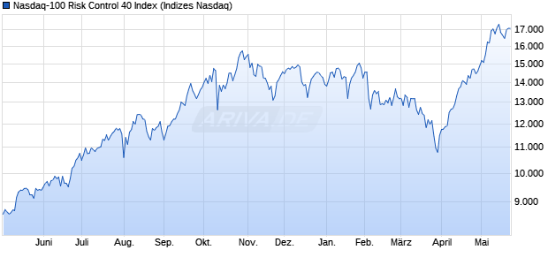 Nasdaq-100 Risk Control 40 Index Chart