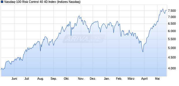 Nasdaq-100 Risk Control 40 4D Index Chart