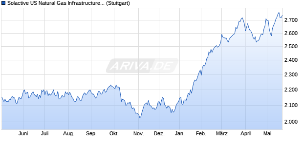 Solactive US Natural Gas Infrastructure Index NTR Chart