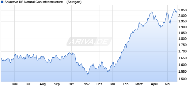 Solactive US Natural Gas Infrastructure Index PR Chart