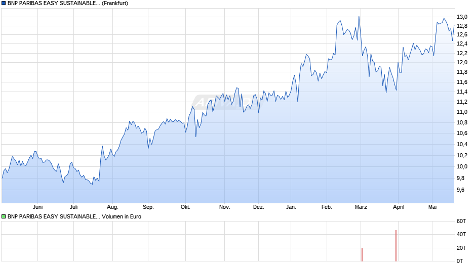 BNP PARIBAS EASY SUSTAINABLE JAPAN UCITS ETF EUR Cap Chart