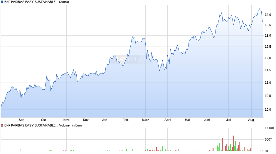 BNP PARIBAS EASY SUSTAINABLE JAPAN UCITS ETF EUR Cap Chart