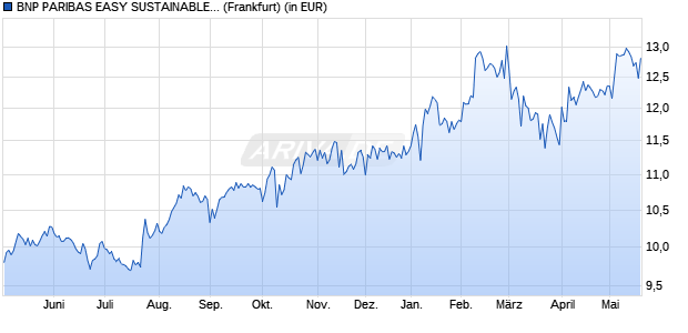 Performance des BNP PARIBAS EASY SUSTAINABLE JAPAN UCITS ETF EUR Cap (WKN A40HTC, ISIN IE000YARBD10)