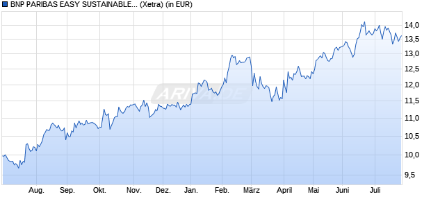 Performance des BNP PARIBAS EASY SUSTAINABLE JAPAN UCITS ETF EUR Cap (WKN A40HTC, ISIN IE000YARBD10)