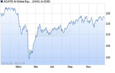 Performance des ACATIS AI Global Equities X (WKN A3E18U, ISIN DE000A3E18U6)
