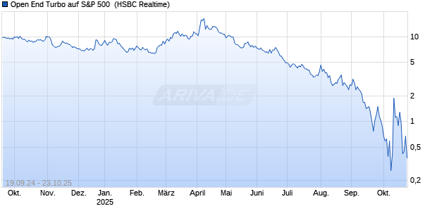 Open End Turbo auf S&P 500 [HSBC Trinkaus & Burkhardt GmbH] Chart