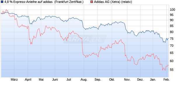 4,8 % Express-Anleihe auf adidas [Landesbank Bade. (WKN: LB5CJ3) Chart