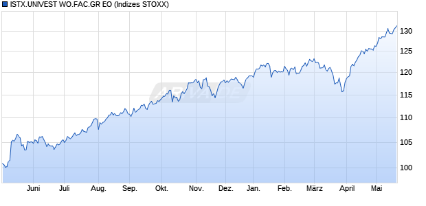ISTX.UNIVEST WO.FAC.GR EO Chart