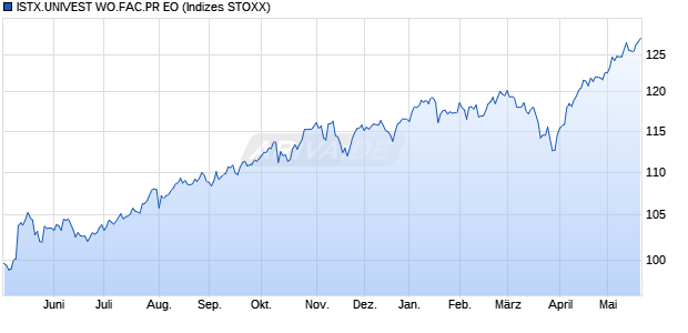 ISTX.UNIVEST WO.FAC.PR EO Chart