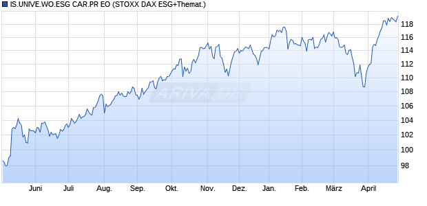 IS.UNIVE.WO.ESG CAR.PR EO Chart