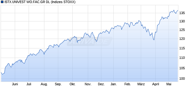 ISTX.UNIVEST WO.FAC.GR DL Chart
