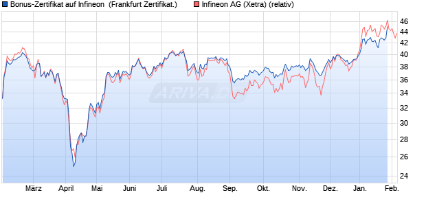Bonus-Zertifikat auf Infineon [DZ BANK AG] (WKN: DQ7U5J) Chart