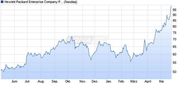 Hewlett Packard Enterprise Company Pfd C Aktie Chart