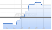Turbo Long auf Deutsche Telekom [Morgan Stanley & Co. International plc] Chart