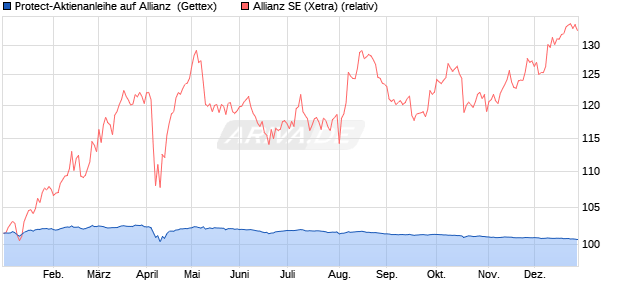 Protect-Aktienanleihe auf Allianz [Goldman Sachs Ba. (WKN: GJ3X65) Chart
