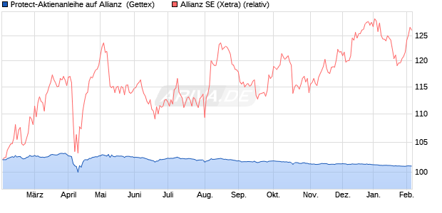 Protect-Aktienanleihe auf Allianz [Goldman Sachs Ba. (WKN: GJ3X68) Chart