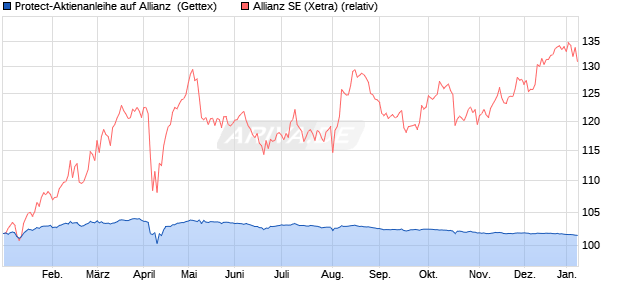 Protect-Aktienanleihe auf Allianz [Goldman Sachs Ba. (WKN: GJ3X6A) Chart